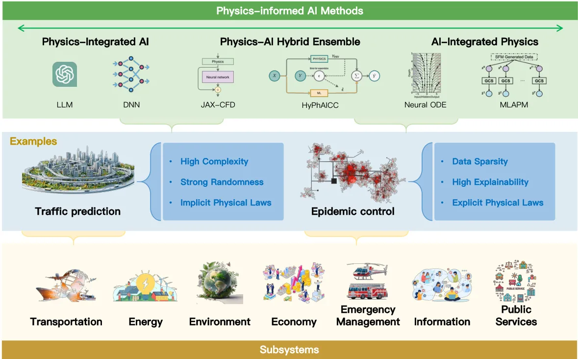 A survey of physics-informed AI for complex urban systems